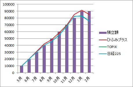 20162月棒グラフ