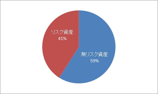資産配分円グラフ
