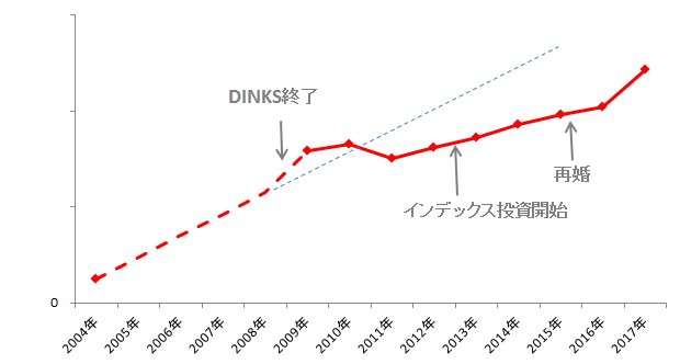2004年から2017年までの資産グラフ