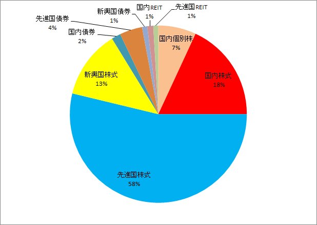 資産配分円グラフ2018年6月